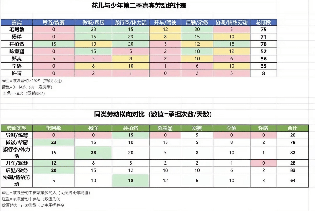 最耐看的国产综艺,为什么是 11 年前的《花少2》?封面图