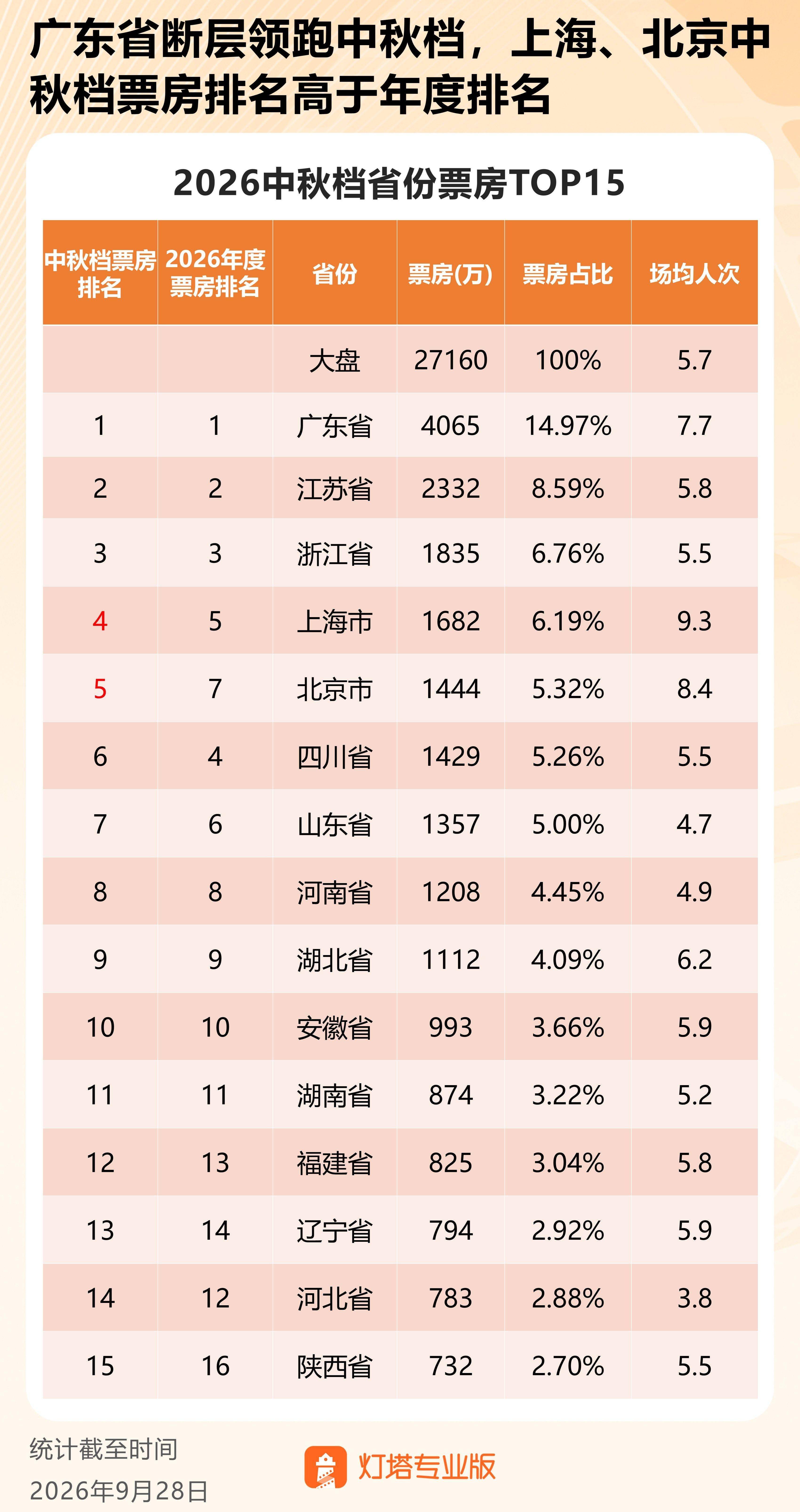 2026中秋档市场简报—新片乏力，《复联4》重映独撑大盘封面图