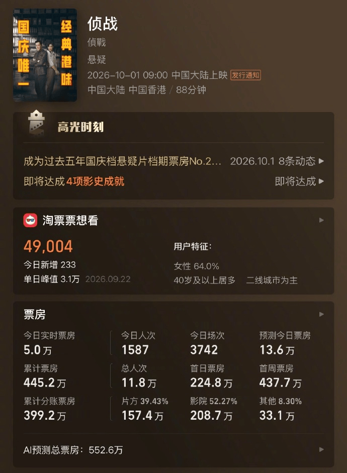 古天乐此沙新片官宣撤档后又删除 影院回应：已接到通知封面图