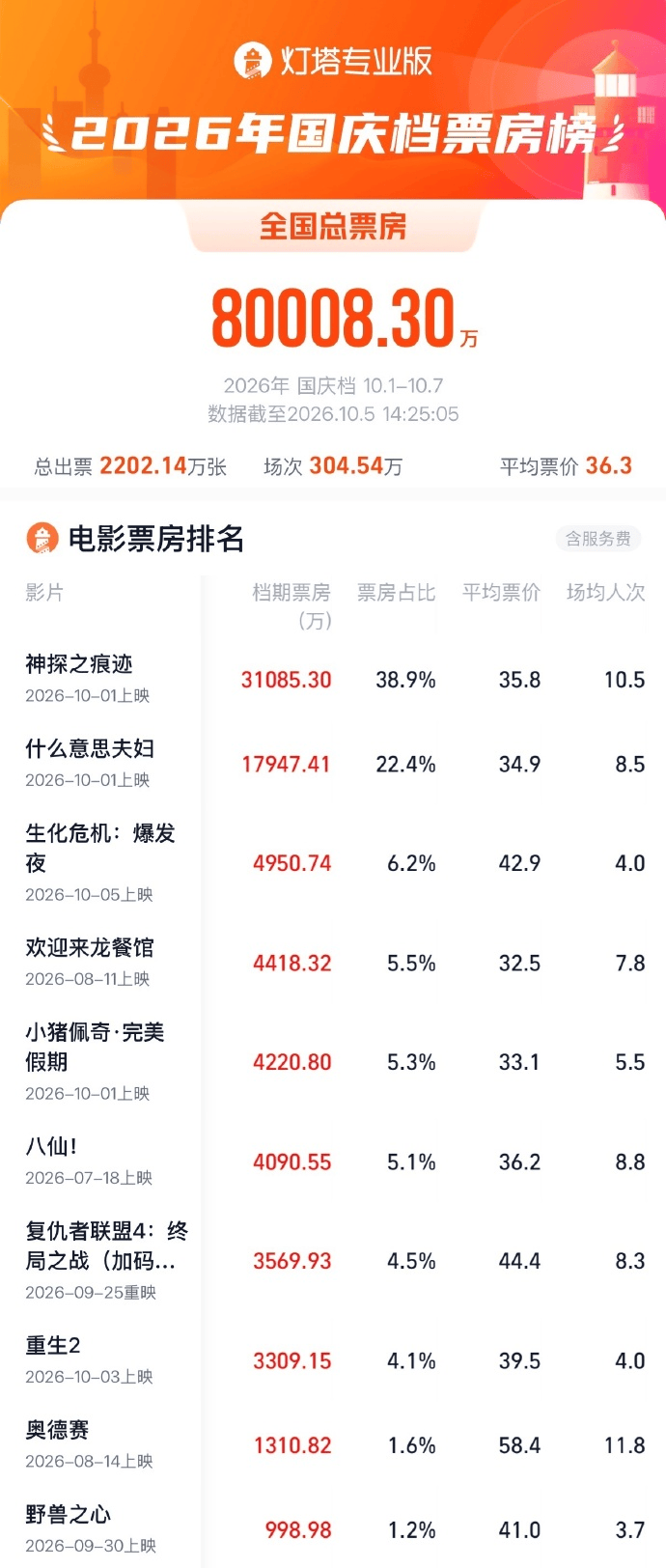 2026国庆档总票房破8亿 《神探之痕迹》位列第一封面图