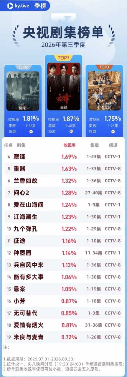 央视第三季度剧集收视:家国叙事领跑,轻都市剧遇冷封面图