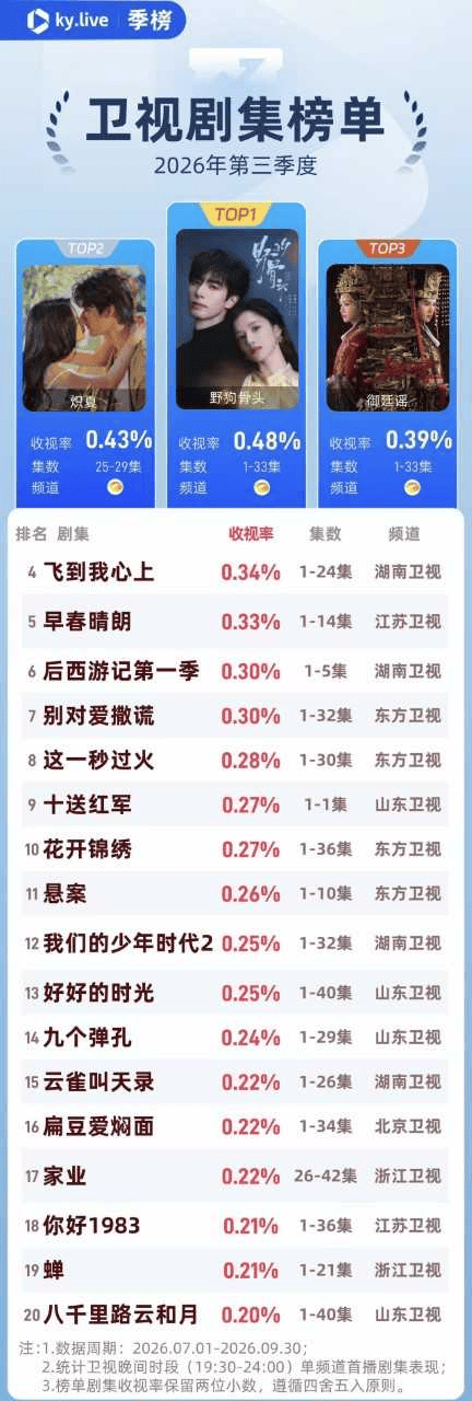 与央视形成反差！卫视第三季度剧集头部被言情剧占据封面图
