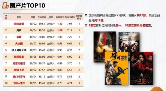 节假日流量主场在哪？——2026国庆档电影频道收视全复盘封面图